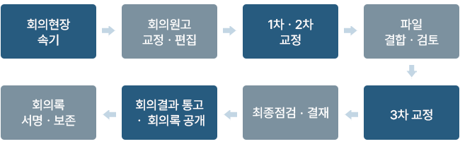 회의록 작성절차